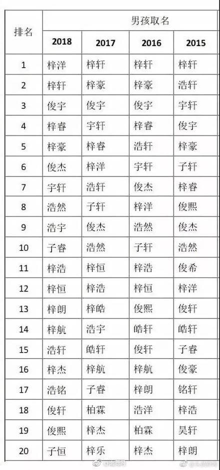 2018新生儿爆款姓名之最公布！你身边有哪个？