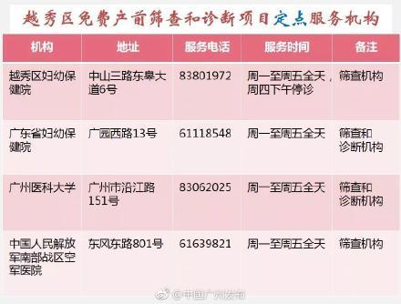 准爸准妈们省钱啦！广州常住人口也可免费产前筛查