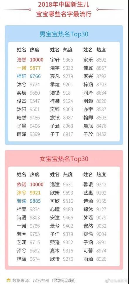 2018新生儿爆款姓名之最公布！你身边有哪个？