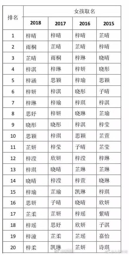 2018新生儿爆款姓名之最公布！你身边有哪个？