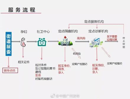 准爸准妈们省钱啦！广州常住人口也可免费产前筛查
