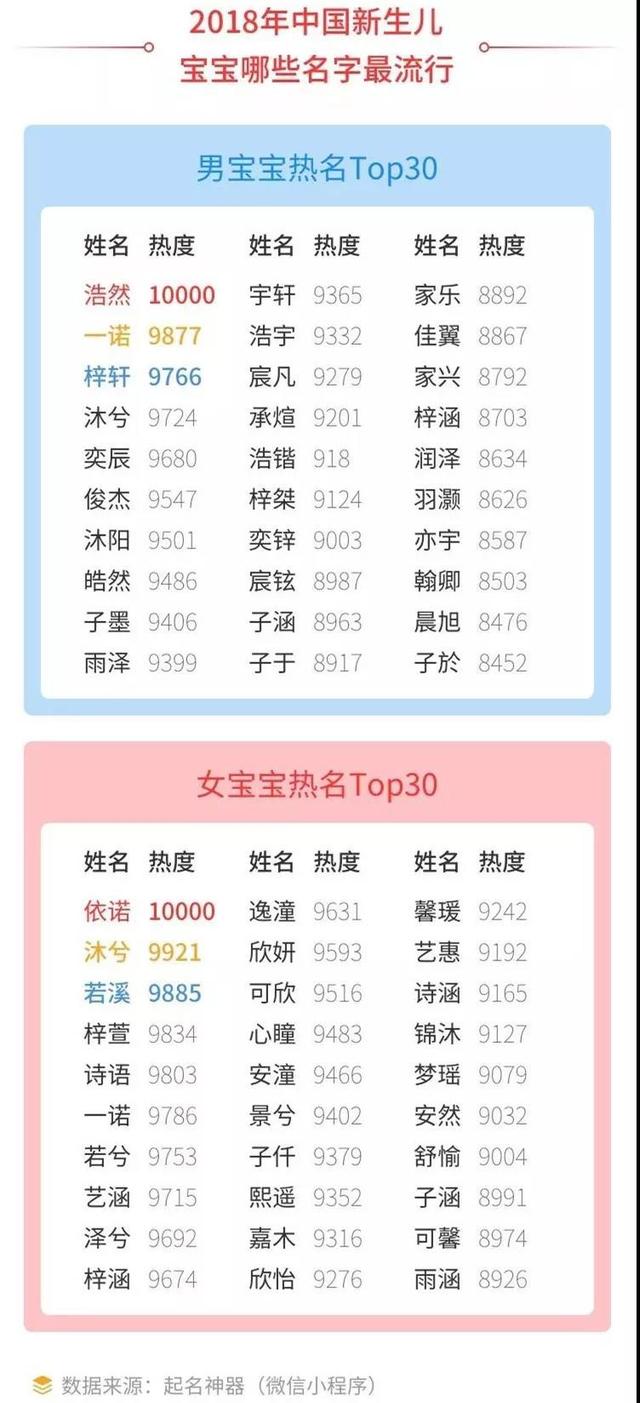 2019年别再用这些名字了！这些新生儿爆款姓名你听过多少？