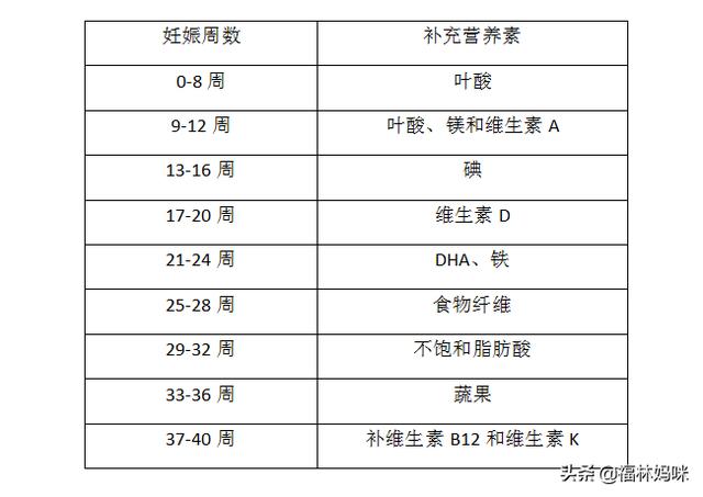 孕期补充营养别盲目，过量更不利于胎儿发育！你得知道如何补充