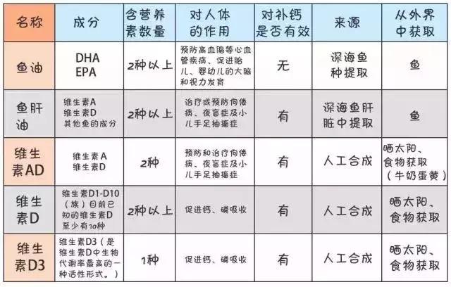 2分钟教你辨别鱼油、鱼肝油、VD、VAD！其中1种，所有孩子必须补！
