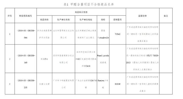 警惕！这些童装甲醛超标、可分解致癌染料，家长们小心！｜新闻早茶