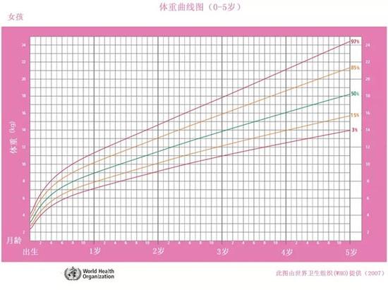 宝宝体重增加缓慢，可能是喂养方法不对