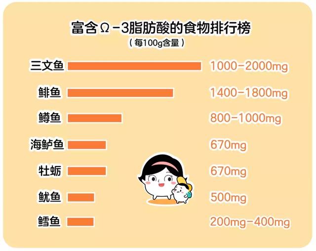 每周给娃吃两次，不需要担心DHA会不够啦！