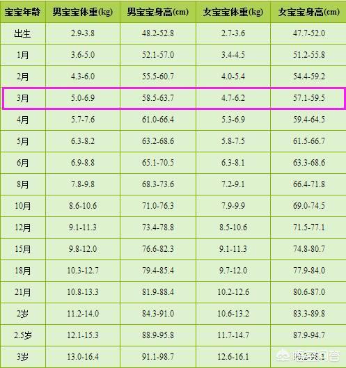 三个月宝宝11.8斤，59厘米，正常吗？