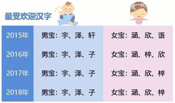 1万女宝44个叫“一诺”，1万男宝22个叫“宇泽”！2018杭州新生儿爆款名字出炉