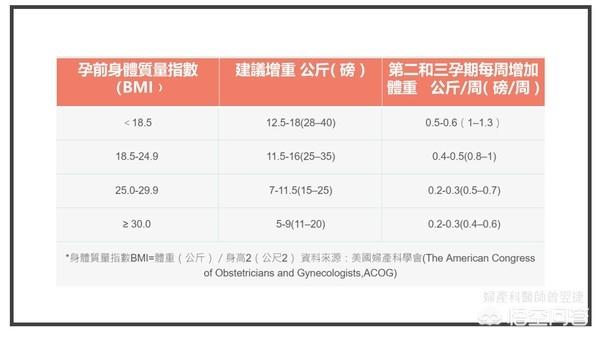 孕期孕妇的体重会如何增加？20周时体重增加到多少最为合适？