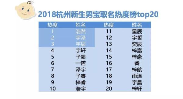 1万女宝44个叫“一诺”，1万男宝22个叫“宇泽”！2018杭州新生儿爆款名字出炉