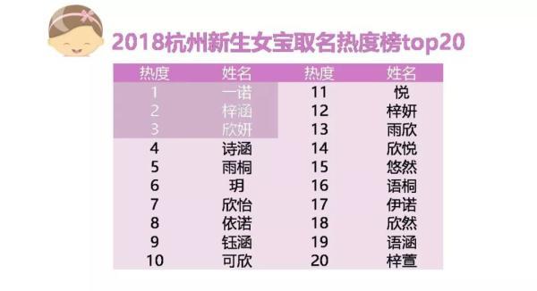 1万女宝44个叫“一诺”，1万男宝22个叫“宇泽”！2018杭州新生儿爆款名字出炉