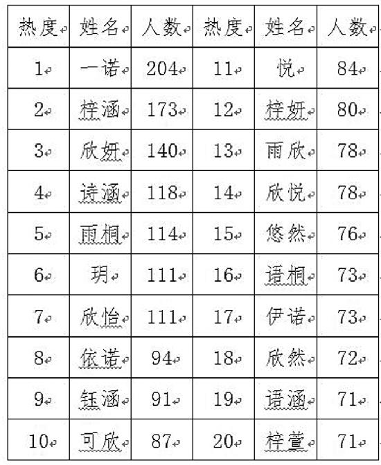 新生儿名字热度榜出炉 快看看您家孩子是否“榜上有名”！