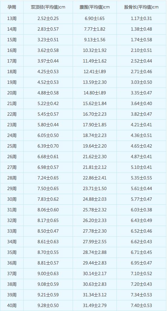 胎宝宝体重计算方式