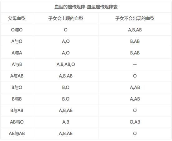 宝宝血型对照表