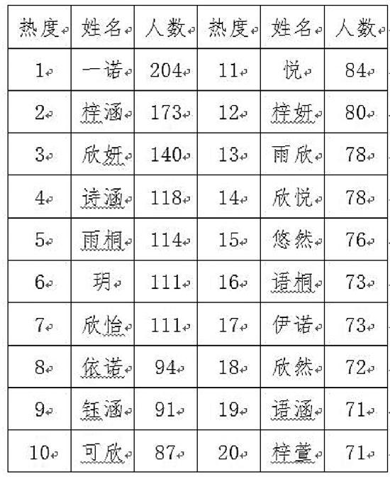 杭州新生儿名字热度榜：男“浩然”、女“一诺”排第一
