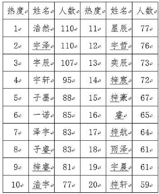 杭州新生儿名字热度榜：男“浩然”、女“一诺”排第一