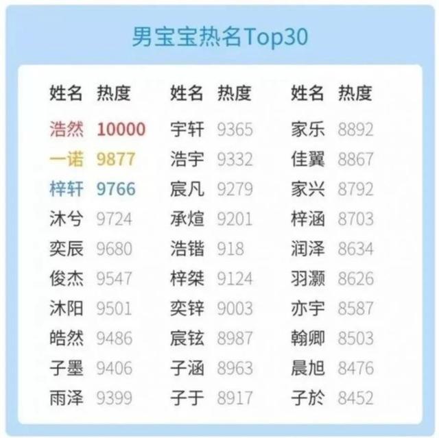 “浩然”“梓轩”满大街？青岛爸妈为啥取这些名字