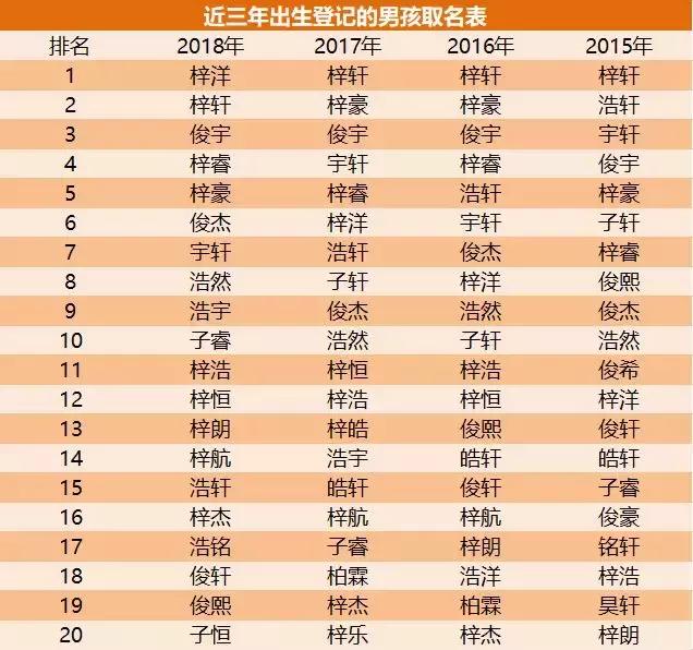 2019年，这几个名字别再给孩子起了！烂大街了