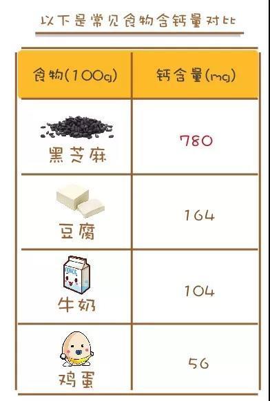 补钙是豆腐的5倍，是鸡蛋的14倍，制作简单，营养满分！