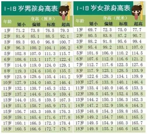 孩子长不高，6大真凶，比遗传还重要，附身高表，建议家长收藏
