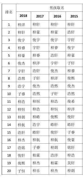 2018新生儿爆款姓名之最！最新统计数据出炉！你家孩子上榜了吗？