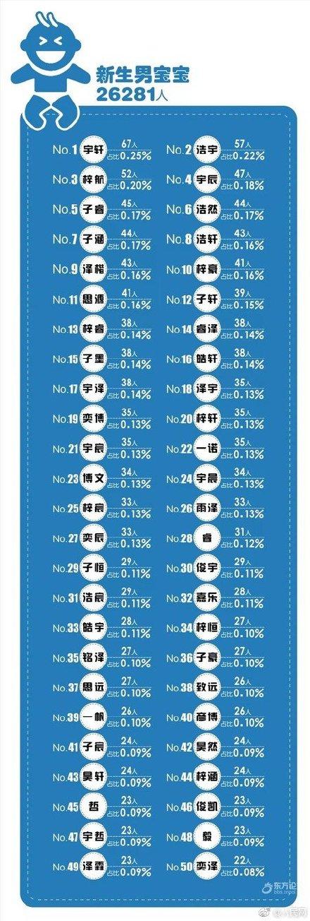 新生儿最热名字出炉！依然是熟悉的“玛丽苏”风味