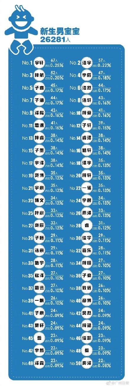 新生儿爆款名字出炉！依然是熟悉的“玛丽苏”风味