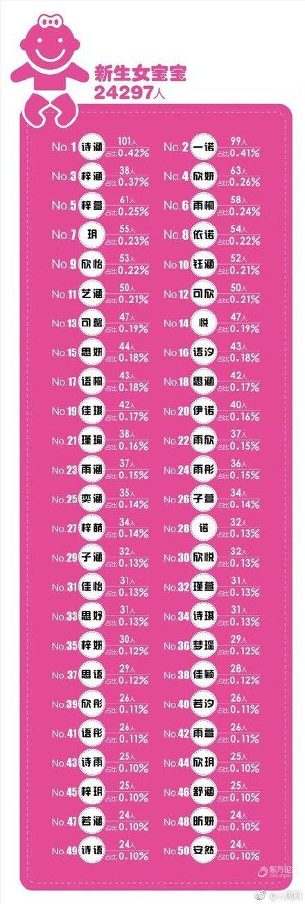 新生儿最热名字出炉！依然是熟悉的“玛丽苏”风味