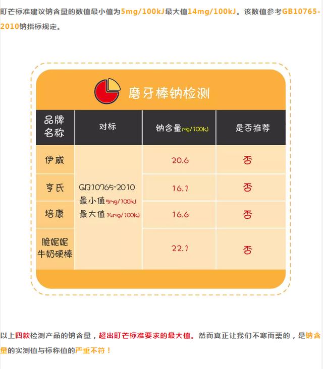 实测国内外15款磨牙棒，70%配料表造假，钠含量超16倍！（下）