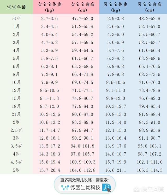 1岁的女宝宝体重达标，但是身高距离标准身高差5厘米，可能是什么原因？