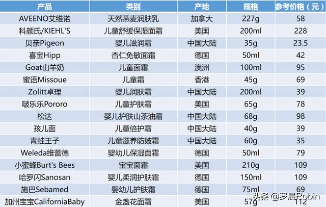 笔记丨各大宝宝润肤乳、面霜对比，这些有害成分千万别再用了！