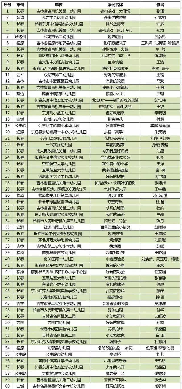 吉林省教育厅实名点赞！看看哪家幼儿园榜上有名？