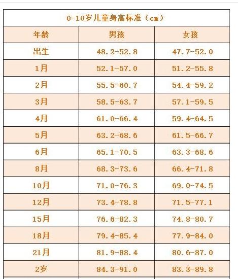 宝宝生长发育达标了吗?标准睡眠表、奶量表和生长育表请收好!