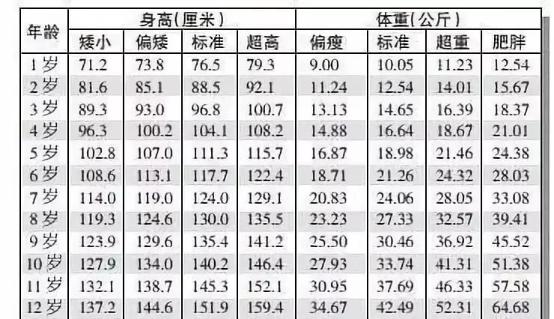 宝宝生长发育达标了吗?标准睡眠表、奶量表和生长育表请收好!