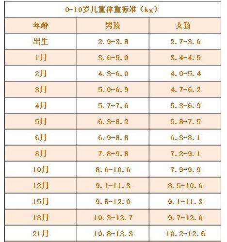 宝宝生长发育达标了吗?标准睡眠表、奶量表和生长育表请收好!