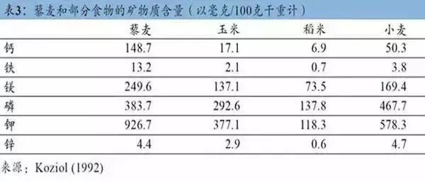钙含量是大米的20倍，这种“全能谷物”你给宝宝吃了吗？