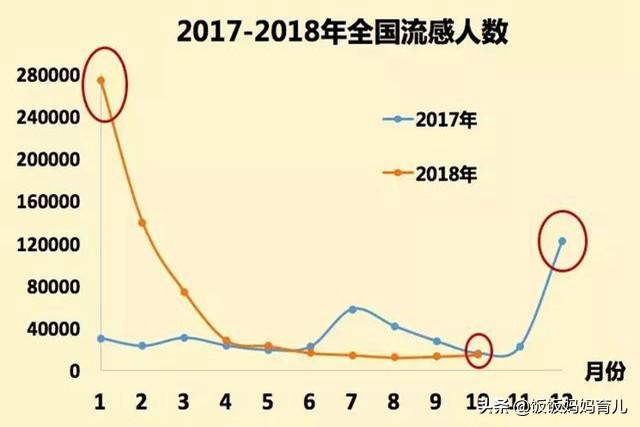 流感高发季宝宝老生病？为了让娃少受一些苦，这3种食物要多吃