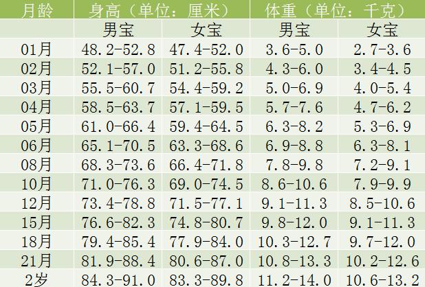 2张图读懂宝宝的发育情况，赶紧对照自测！