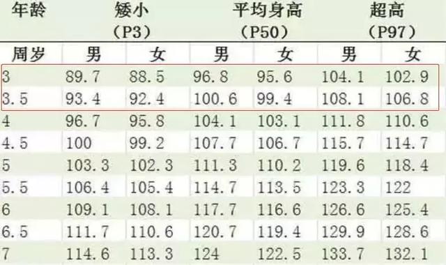 宝宝的身高和体重应达到多少才算正常？该如何判断？