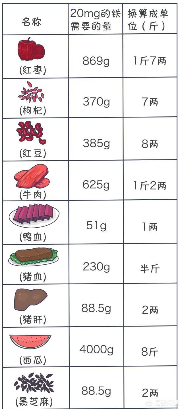 孕期如何合理补铁？