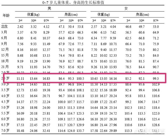 宝宝2岁半了，体重只有20斤，是不是太瘦了？