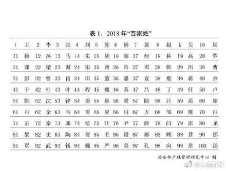 2018年全国姓名报告出炉，你的姓名上榜了吗？
