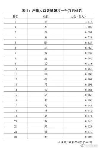 2018年全国姓名报告出炉，你的姓名上榜了吗？