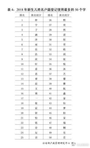 2018年全国姓名报告出炉，你的姓名上榜了吗？