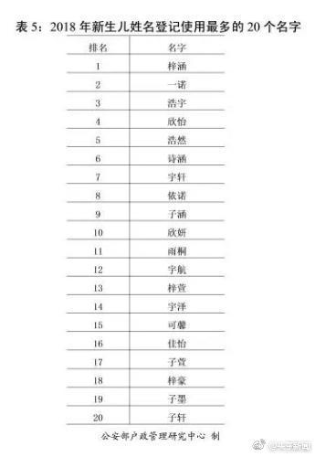 2018年全国姓名报告出炉，你的姓名上榜了吗？