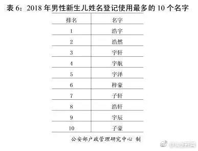 2018年全国姓名报告出炉，你的姓名上榜了吗？
