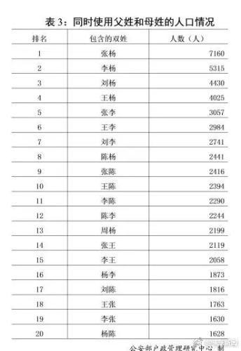 2018年全国姓名报告出炉，你的姓名上榜了吗？