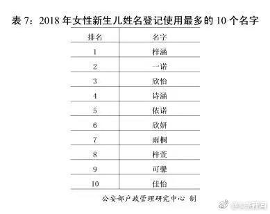 2018年全国姓名报告出炉，你的姓名上榜了吗？