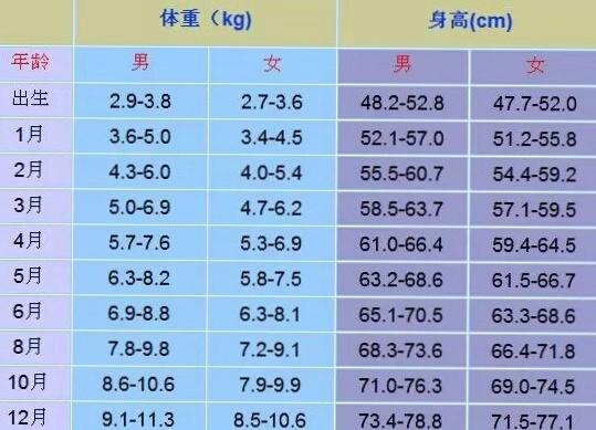 2018最新！大家有了解0-12个月宝宝的身高体重标准表？